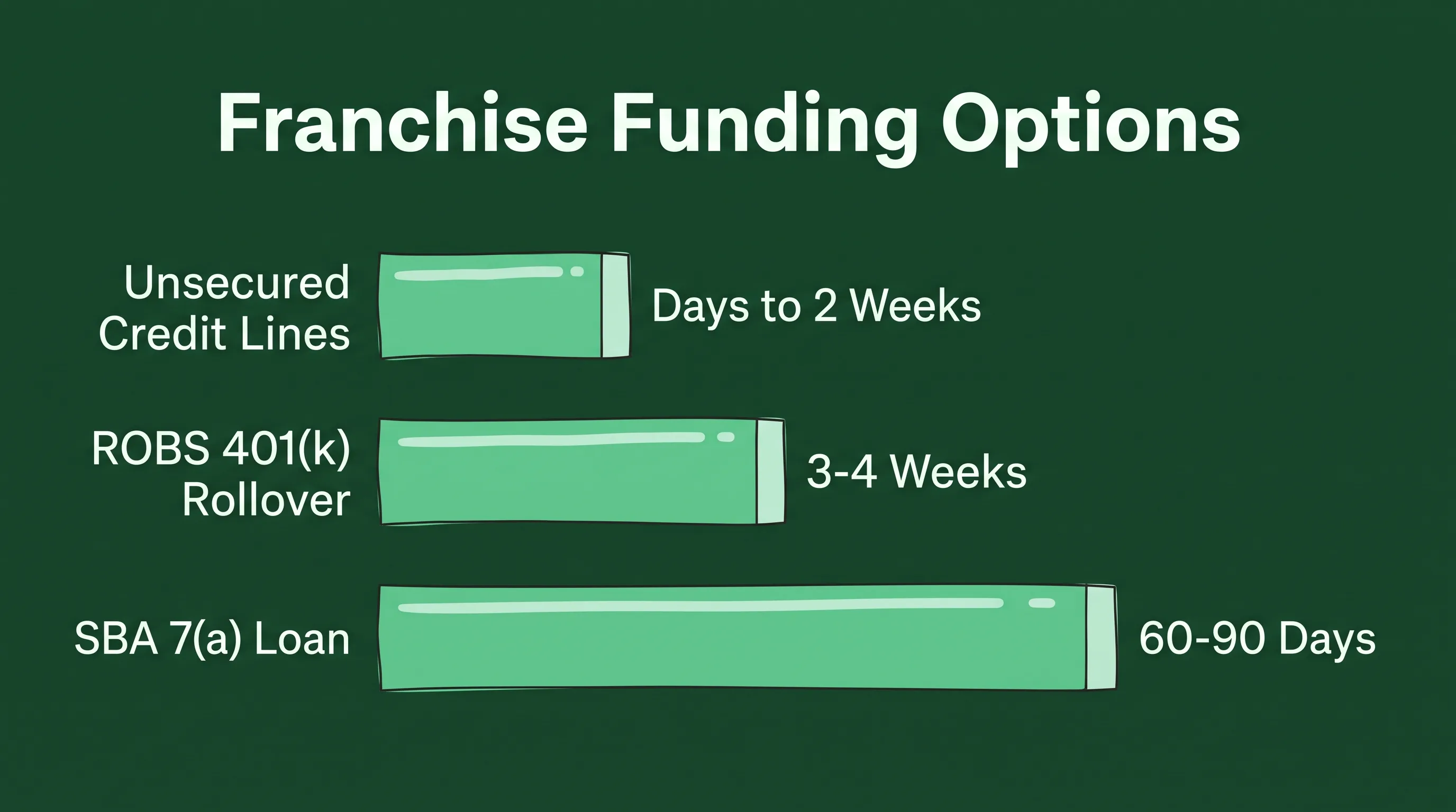 Infographic comparing timelines for franchise funding options, from unsecured credit lines to SBA 7(a) loans