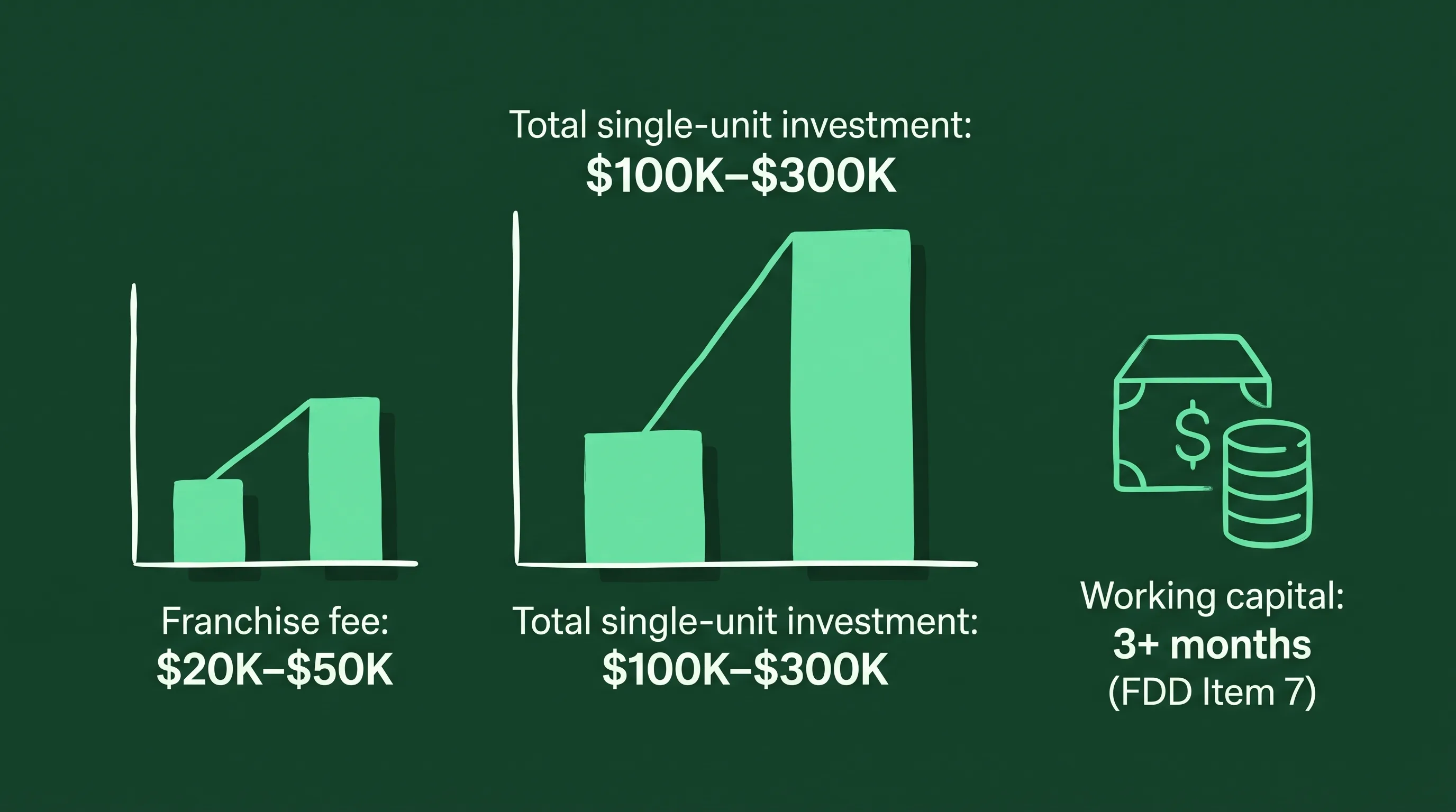 Franchise startup costs infographic: franchise fee $20K–$50K, total single-unit investment $100K–$300K, and 3+ months working capital per FDD Item 7