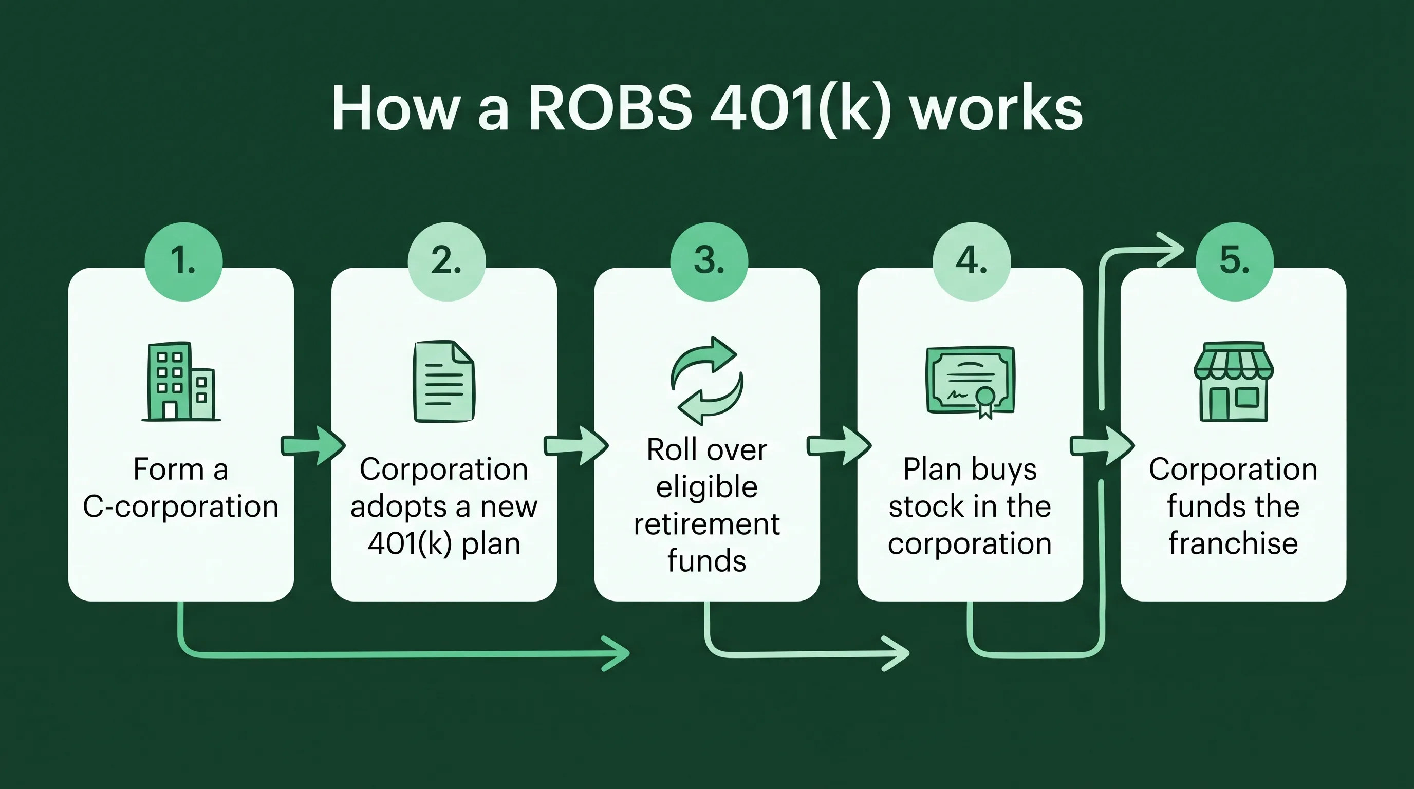 Infographic of the five ROBS 401(k) rules steps: form a C-corporation, adopt a new 401(k) plan, roll over eligible retirement funds, plan buys stock in the corporation, corporation funds the franchise